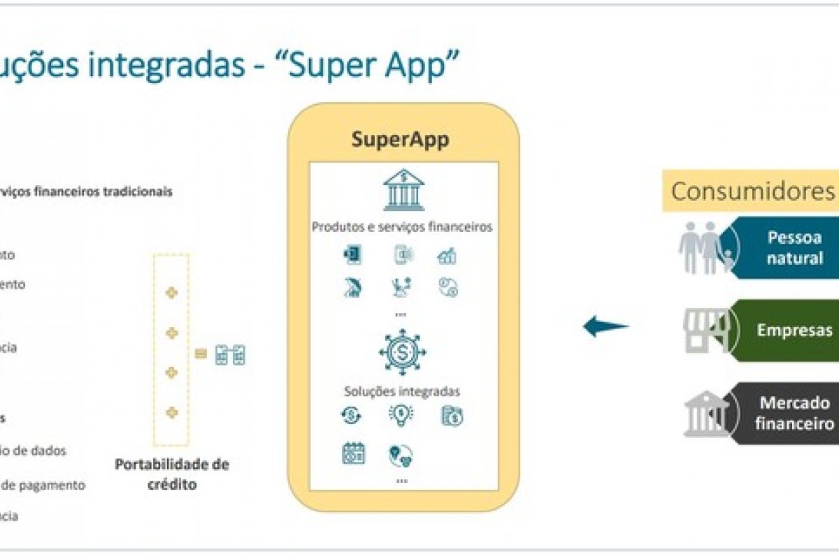 BC afirma que "superaplicativo" vai reunir todos os bancos do cliente em um só lugar