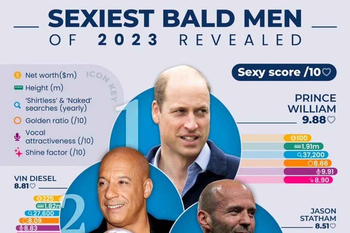 Príncipe William é eleito o careca mais sexy de 2023!