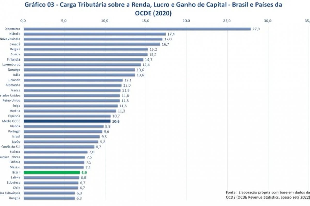 Reforma tributária: segunda etapa transformará regras do Imposto de Renda