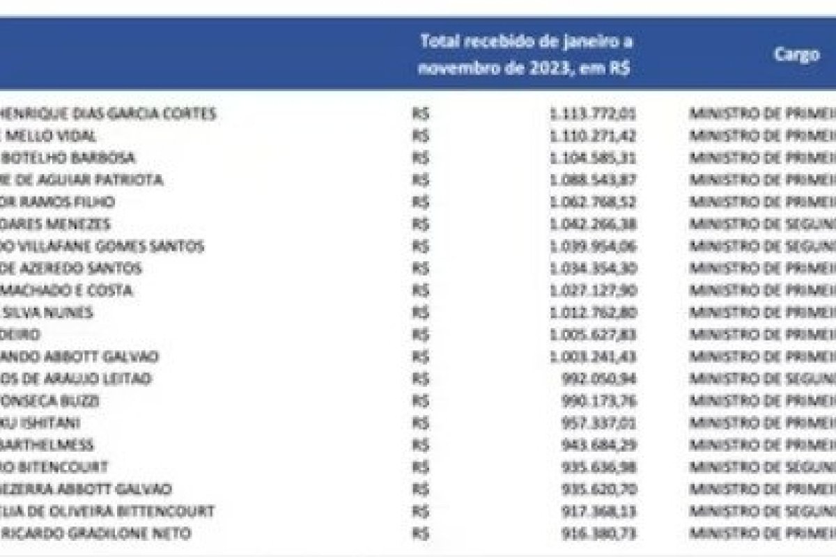 Conheça os servidores que ganharam mais de R$1 milhão em salários e idenizações em 2023
