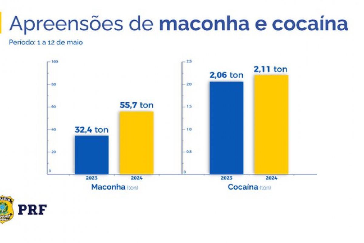 PRF bate recordes na apreensão de drogas em meio à tragédia no Rio Grande do Sul