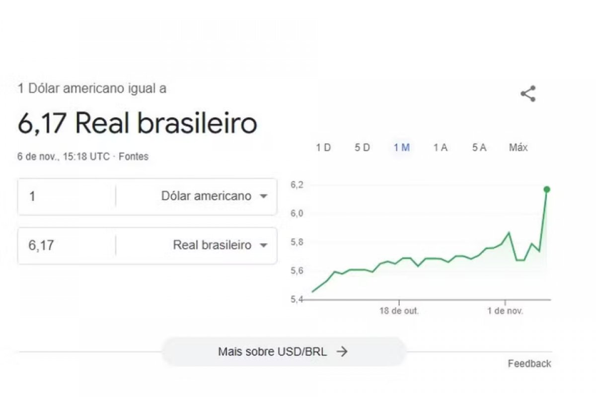 Google mostra valor errado do dólar e remove conversor de página de buscas