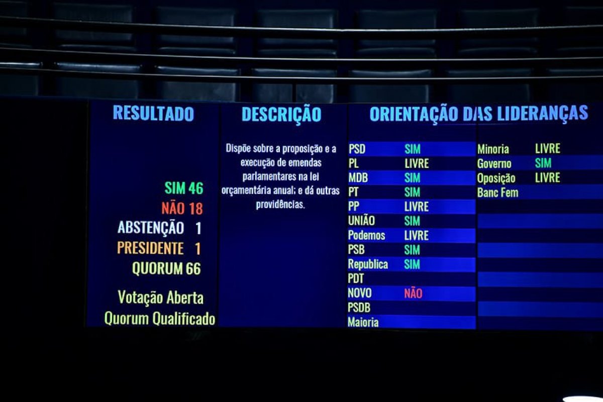 Senado pode concluir votação sobre emendas parlamentares nesta segunda (18)