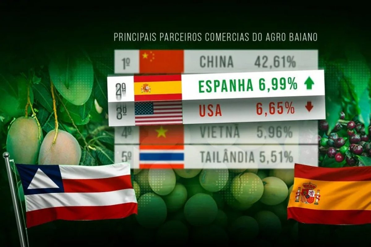 Espanha supera EUA como segundo destino do agro baiano, aponta relatório Faeb/Senar