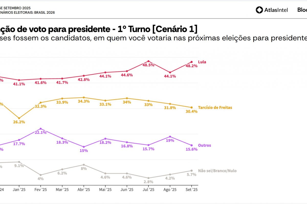 Lula recupera vantagem e lidera cenários para 2026, aponta Atlas/Bloomberg