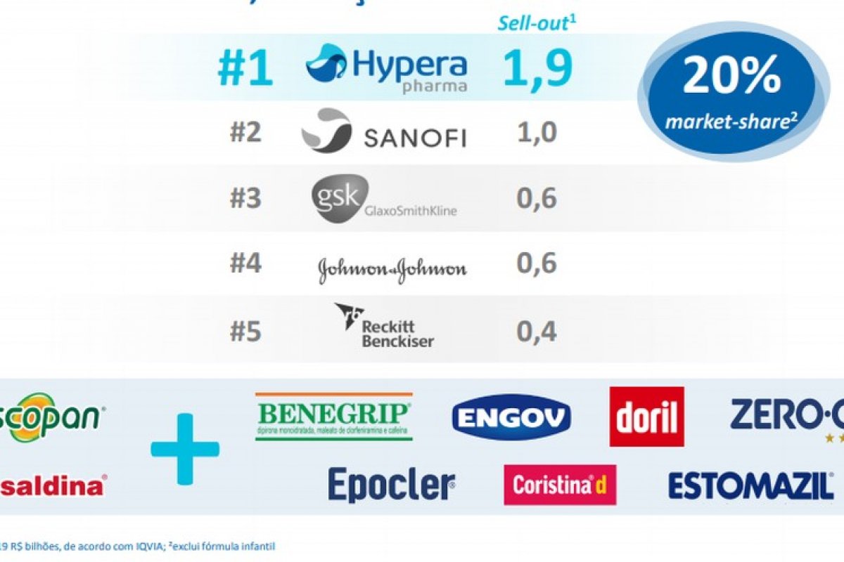 Hypera adquire portfólio de medicamentos da Takeda por US$ 825 milhões