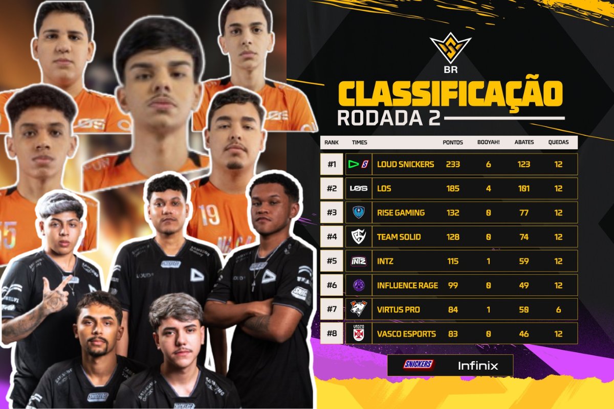 Free Fire World Series Brasil: LOUD e LOS lideram tabela na estreia do campeonato oficial