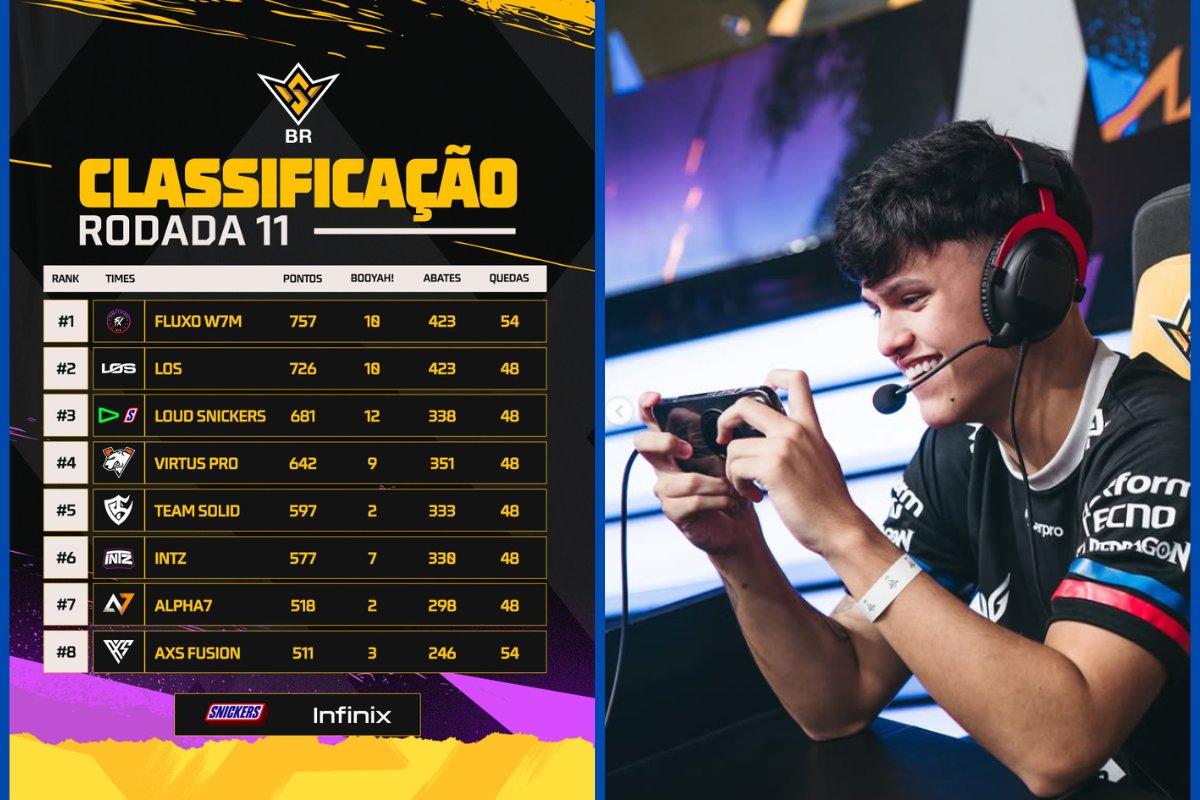 Free Fire World Series Brasil: com vitória na penúltima partida do dia, Fluxo finaliza rodada 11 da competição na liderança