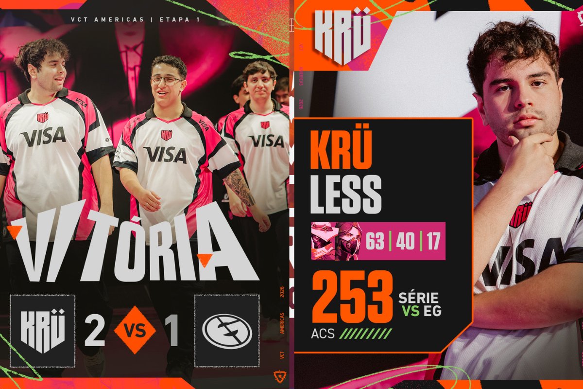 Valorant Champions Tour Américas: KRÜ classifica às semifinais da fase eliminatória da competição após vencer EG