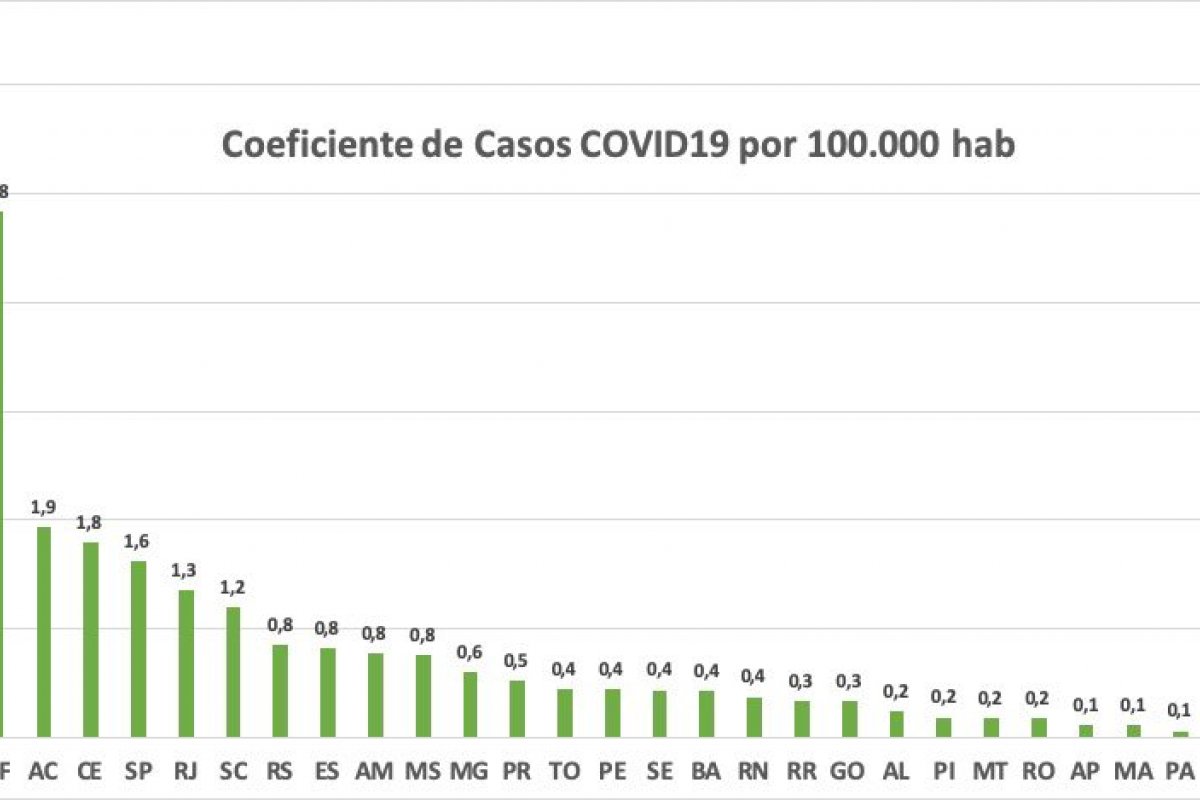 Bahia ocupa 16ª posição entre os estados mais arriscados a contrair infecção