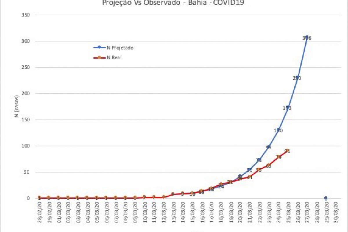Bahia tem número de casos 53% abaixo do projetado