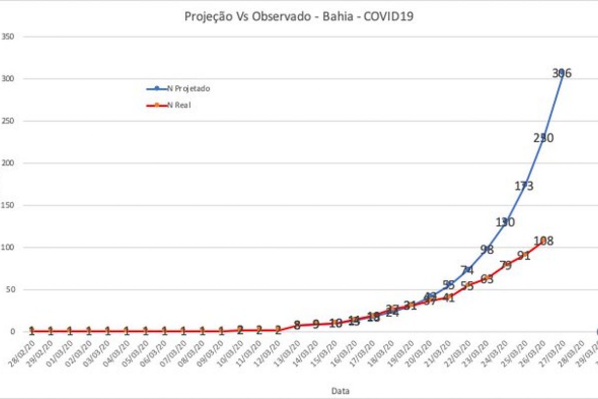 Bahia mantém aumento médio de casos em 23%