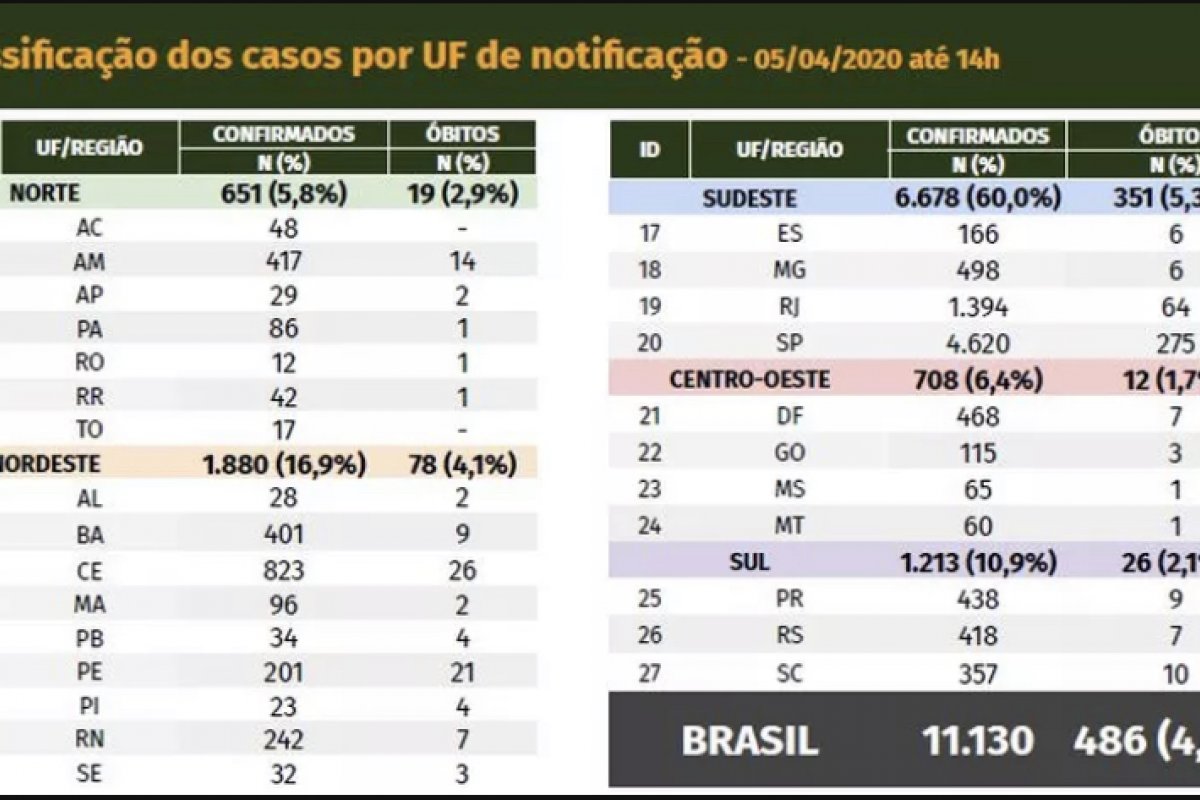 Brasil registra 54 novas mortes em 24h