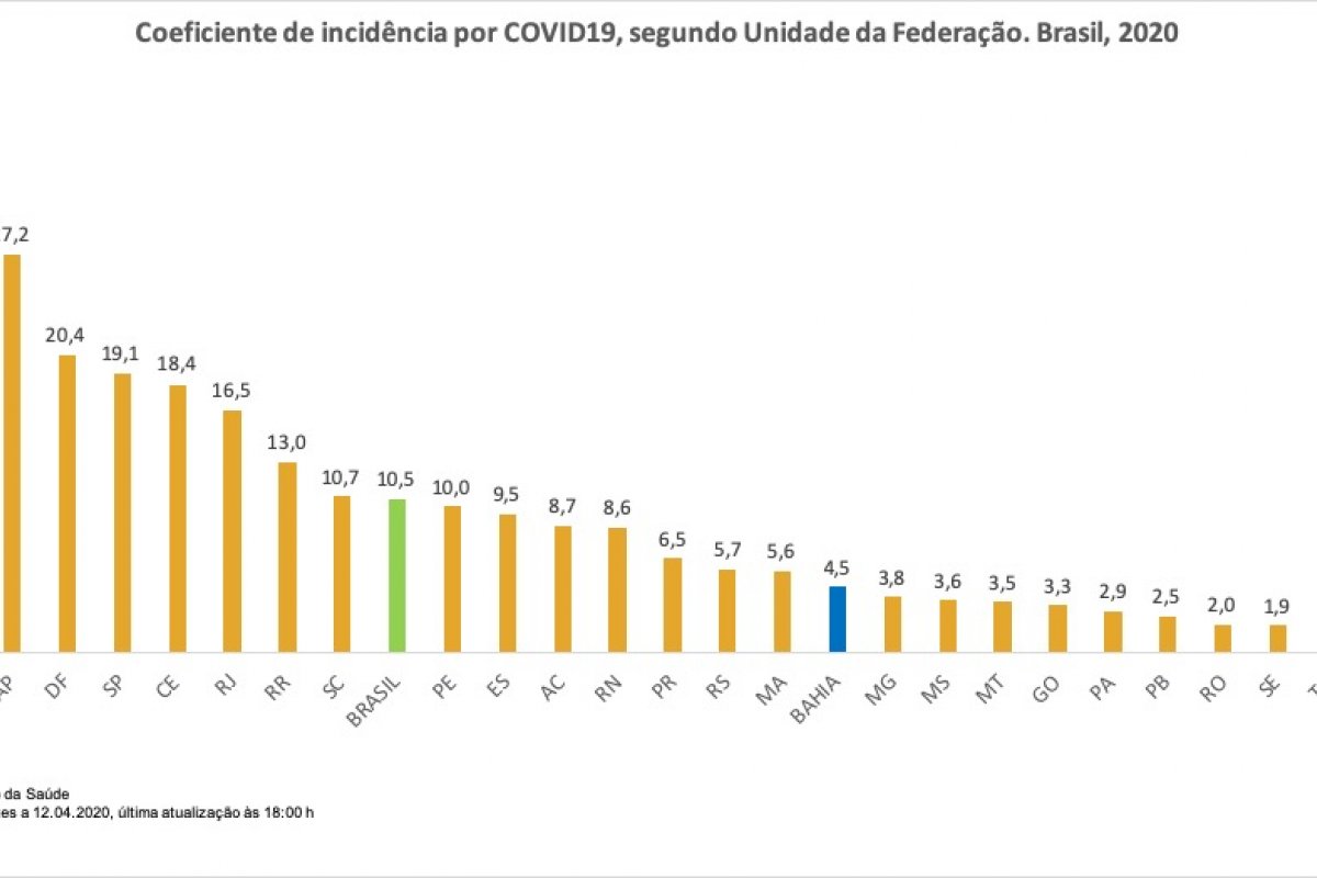 Covid-19 : Bahia tem menor taxa de letalidade do Nordeste