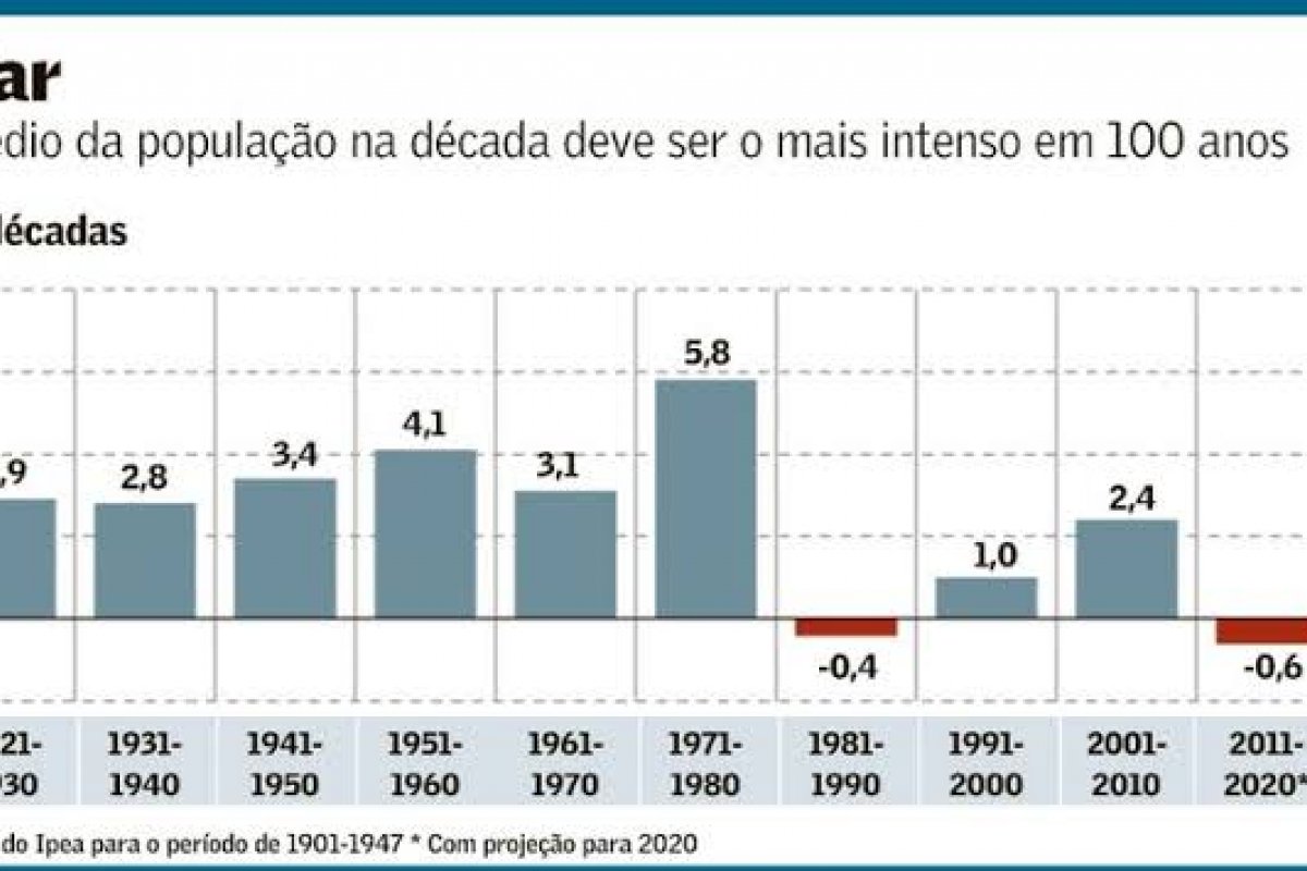 Projeção aponta que PIB per capita terá pior década em mais de 100 anos