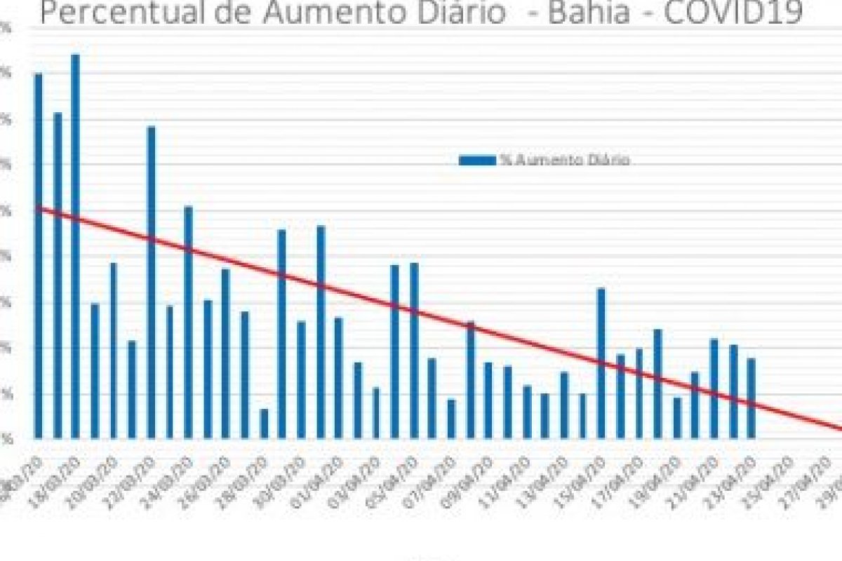 Bahia tem redução em taxa de transmissão diária de Covid-19