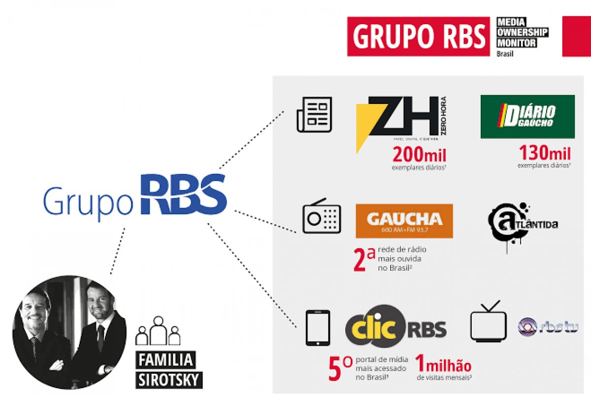 Poderoso grupo de televisão ligado à TV Globo demite 31 funcionários