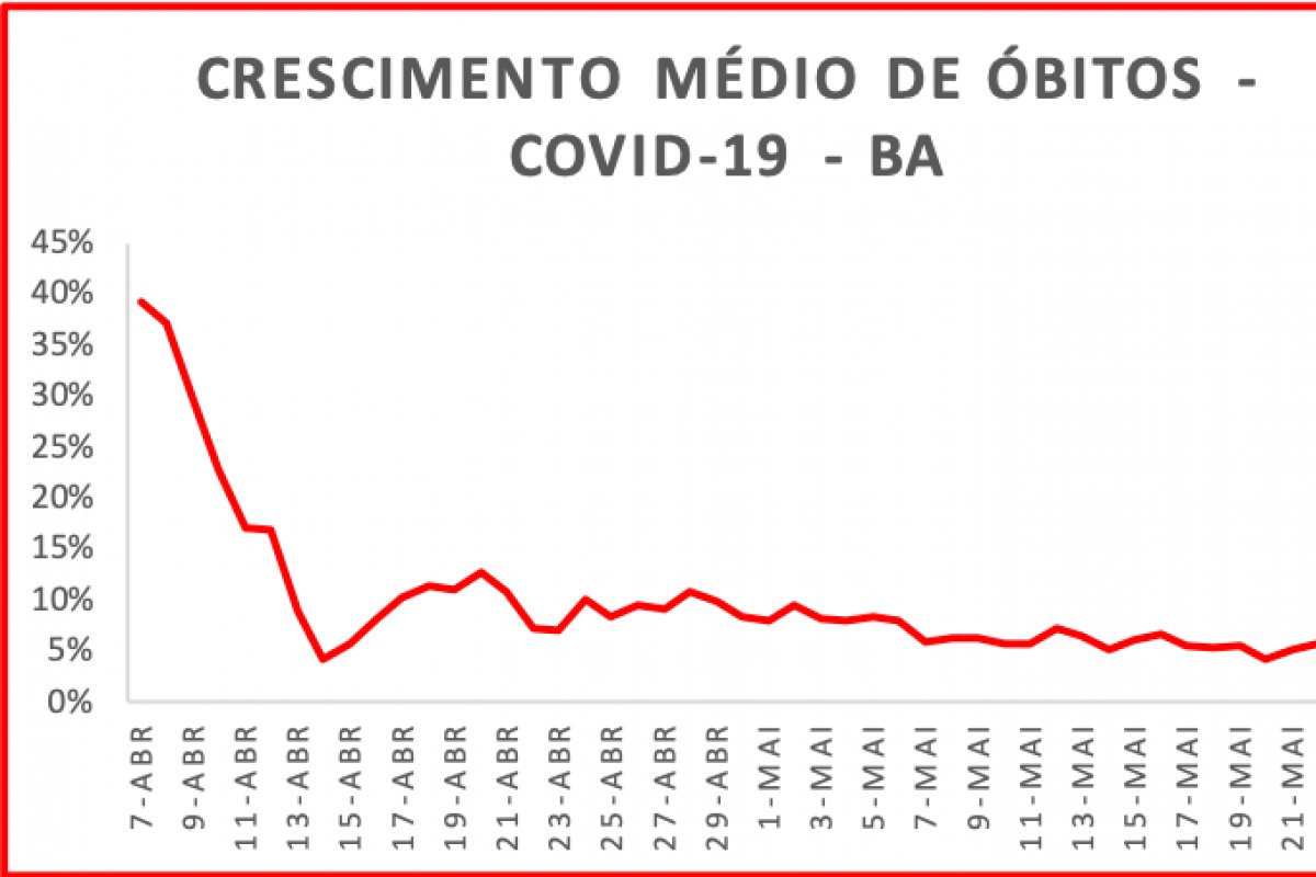 Bahia tem taxa de mortalidade de 3,1