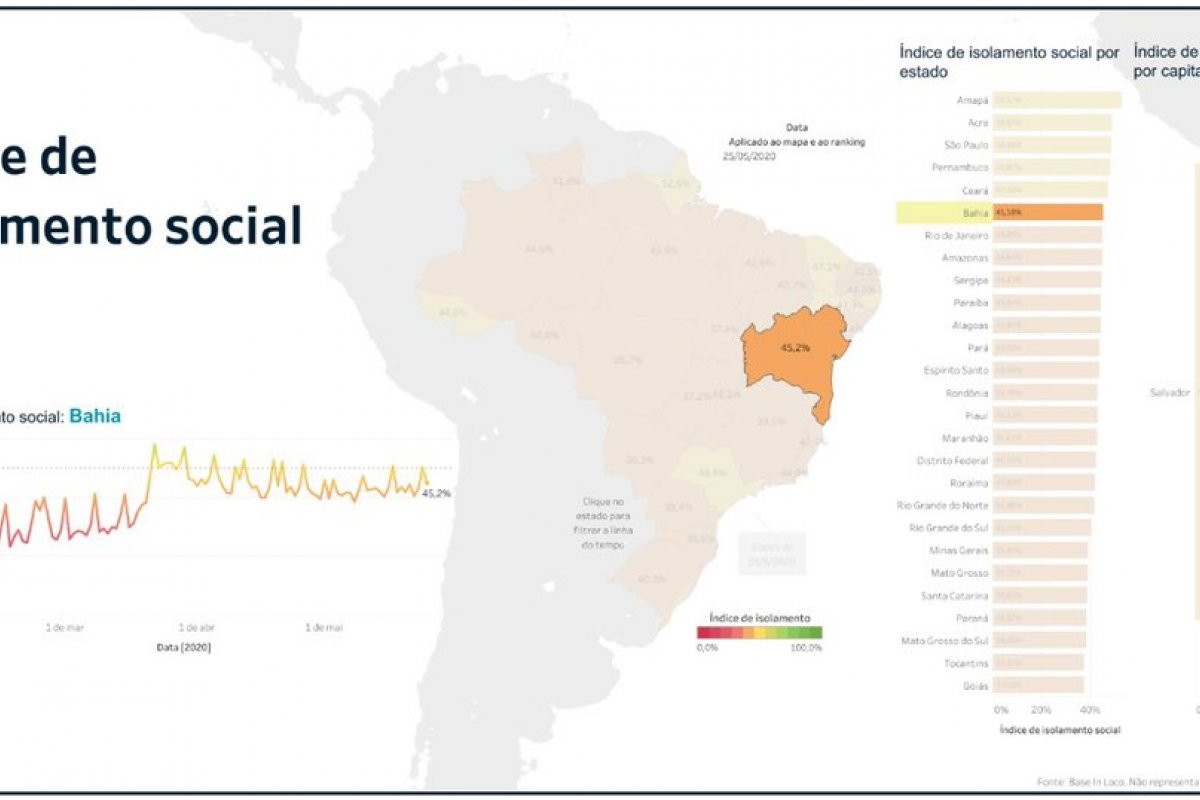 Bahia ocupa o sexto lugar em índice de isolamento social nacional