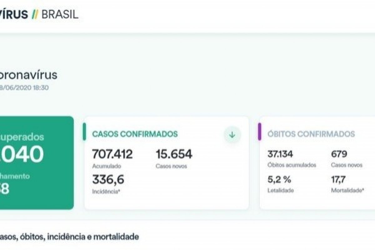 Ministério da Saúde volta a divulgar dados totais da covid-19