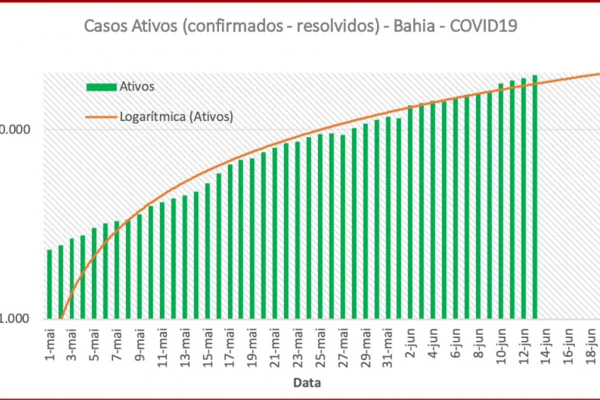 Secretário de Saúde diz que volta de crescimento de contágio na Bahia preocupa