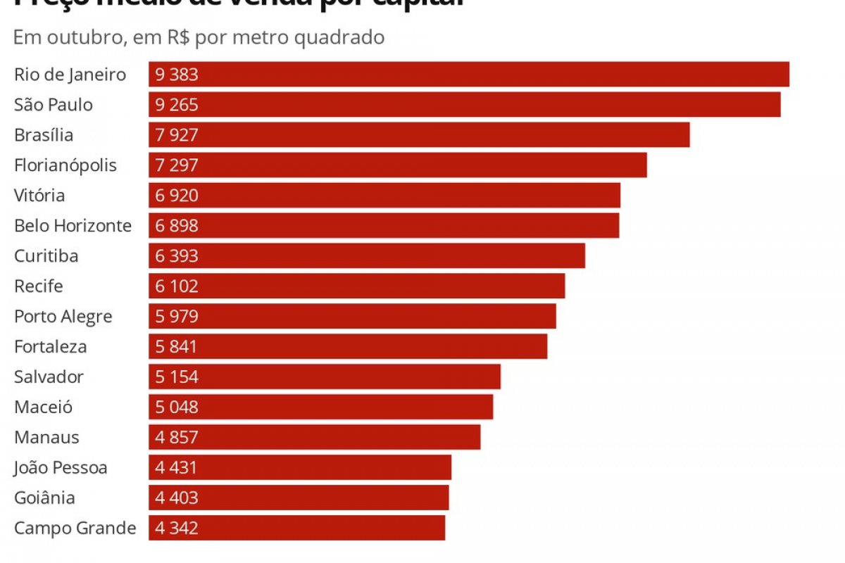 Preços dos imóveis sobem em outubro 0,43%, diz Fipezap