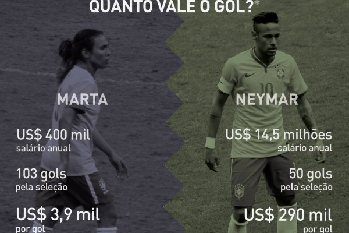 Bolsonaro critica questão do Enem que compara salário de Neymar e Marta: "ridícula"