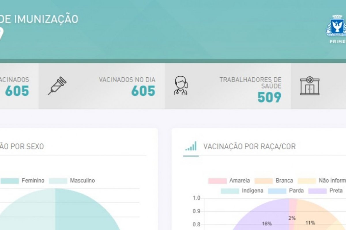 Vacinômetro: prefeitura de Salvador lança plataforma para acompanhar imunização contra