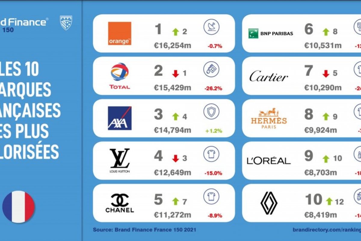 Mesmo com a pandemia, Louis Vuitton, Chanel, Cartier e Hermès continuam sendo as marcas francesas mais valorizadas!