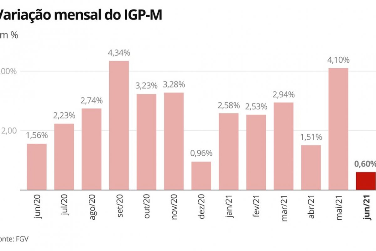 Inflação medida pelo IGP-M desacelera e fica em 0,60% em junho