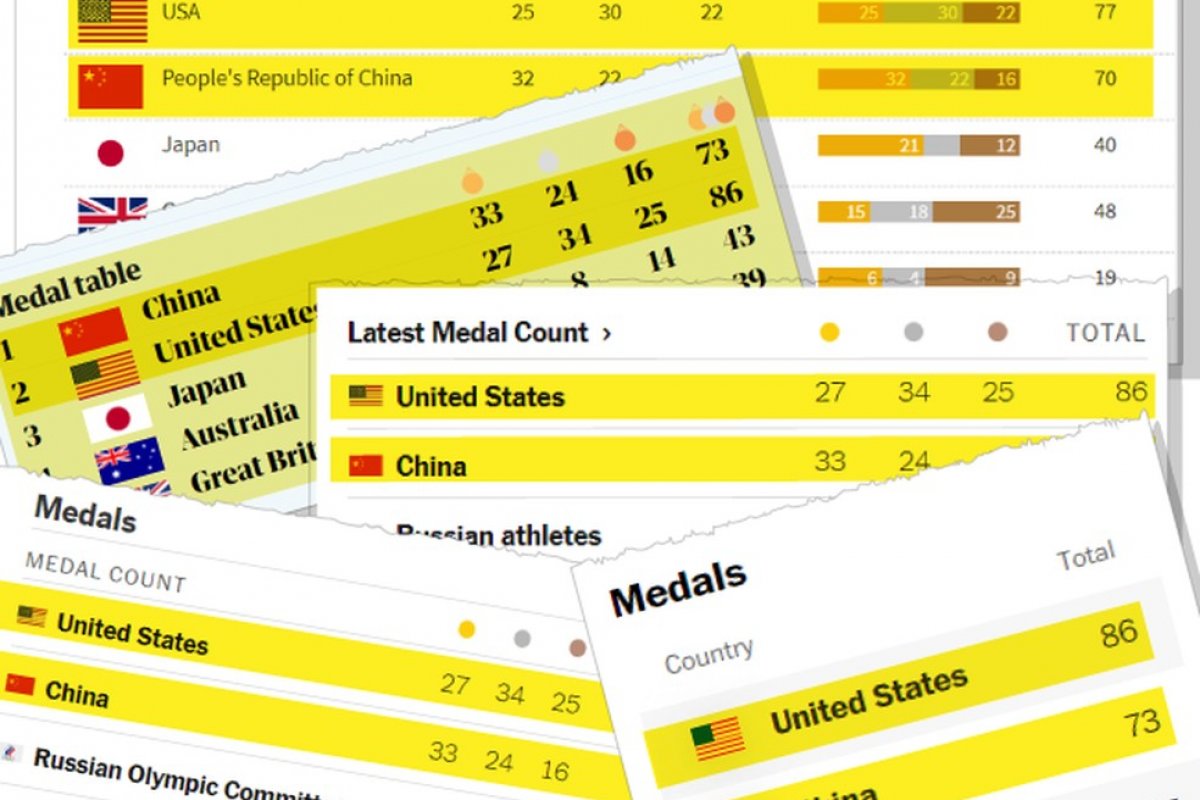 Olimpíada: imprensa dos EUA altera critério do quadro de medalhas para país ficar à frente da China