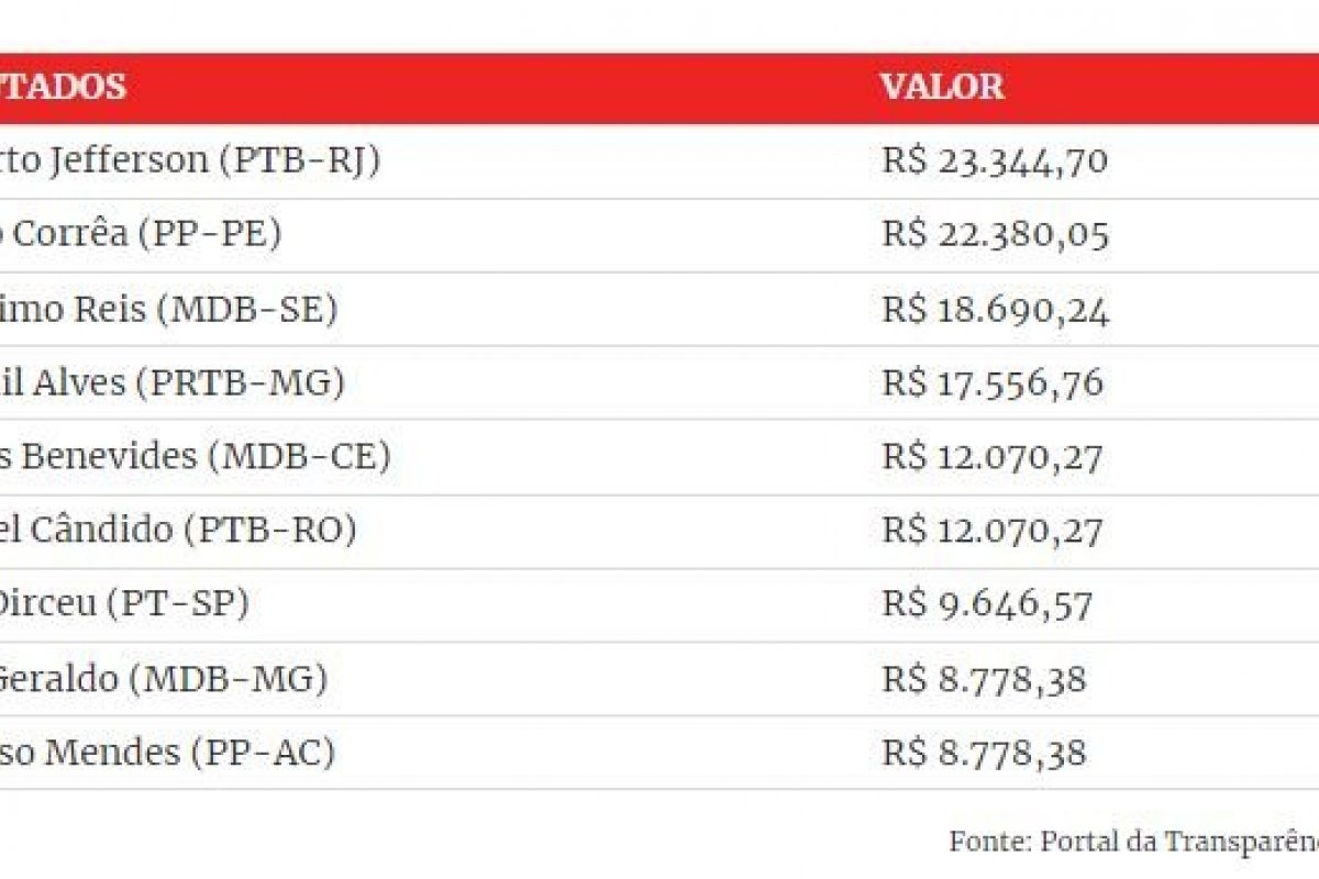 Câmara dos Deputados paga R$ 133 mil de aposentadoria para deputados cassados