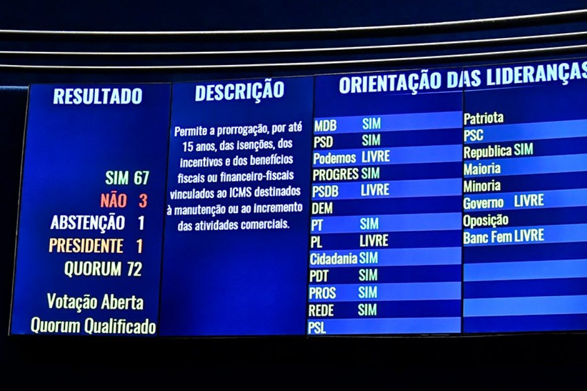 Senado aprova PLP que prorroga incentivos fiscais no ICMS até 2032