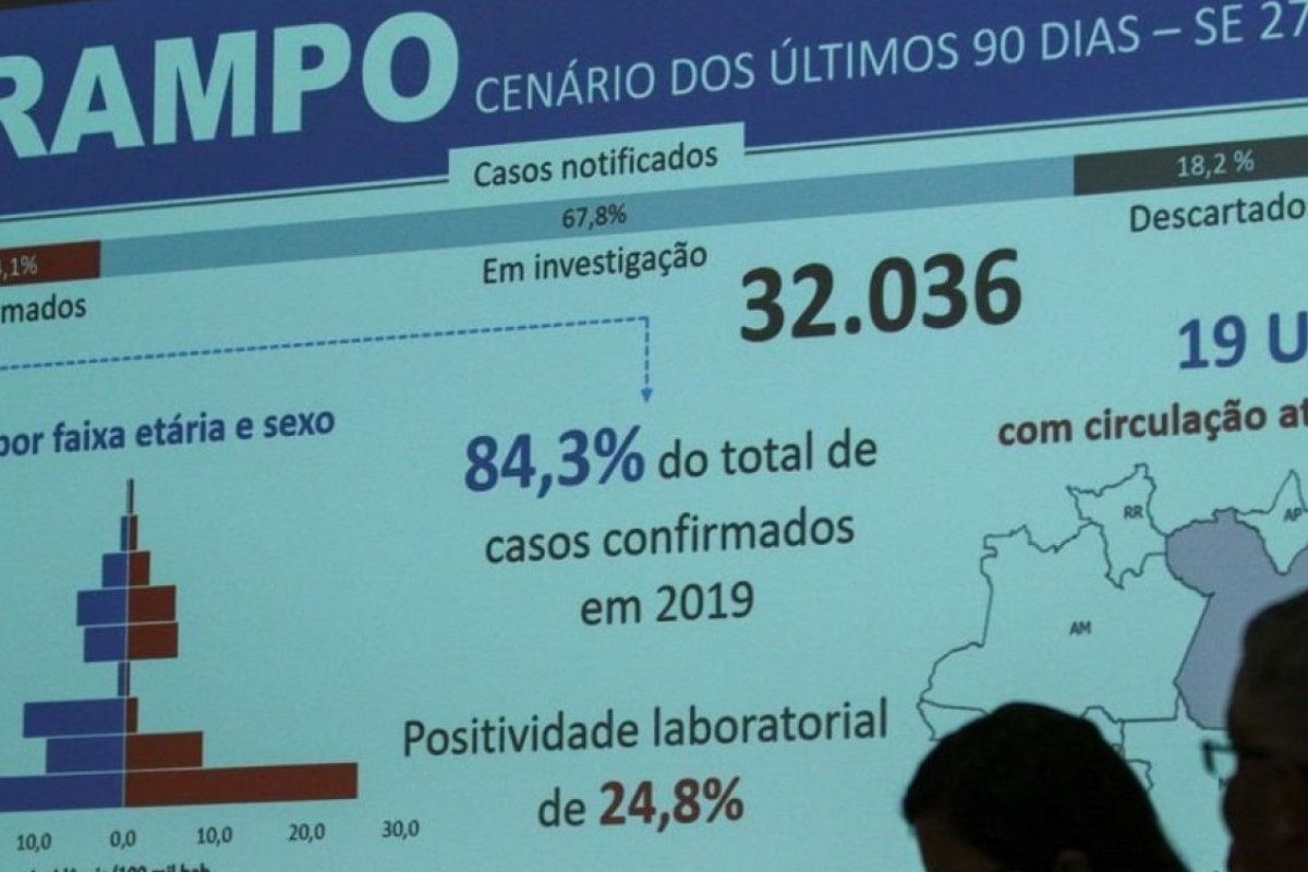 MS estima que surto de sarampo deve durar mais seis meses